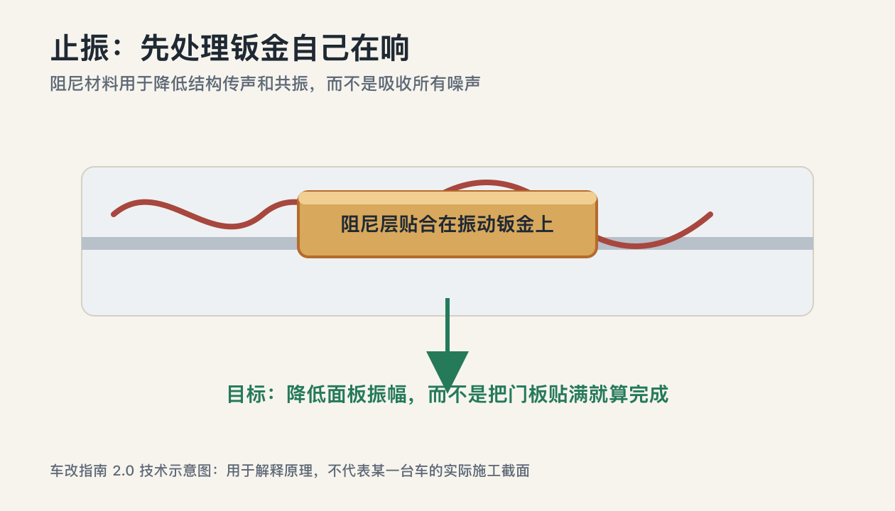 汽车隔音止振板降低钣金振动原理示意图