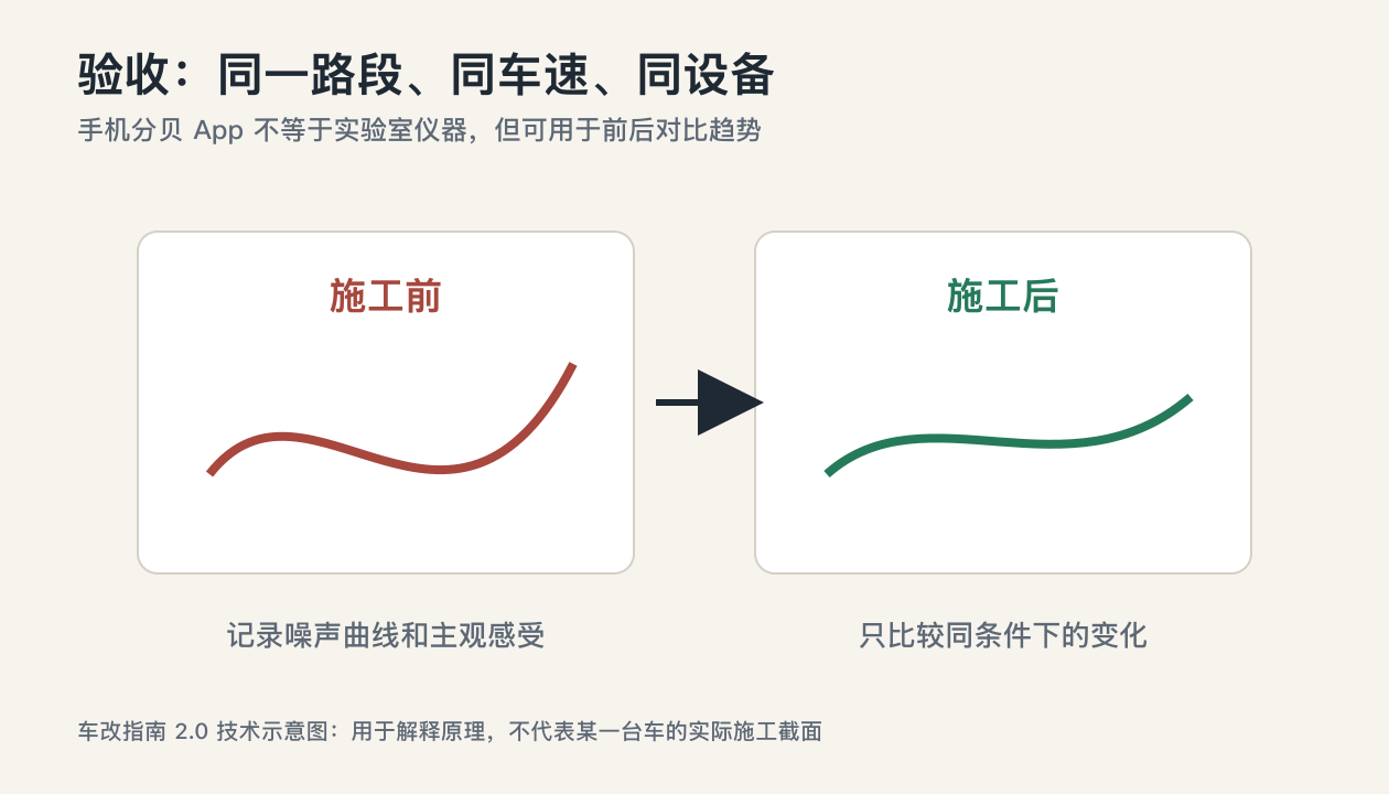汽车隔音前后同条件分贝测量验收示意图