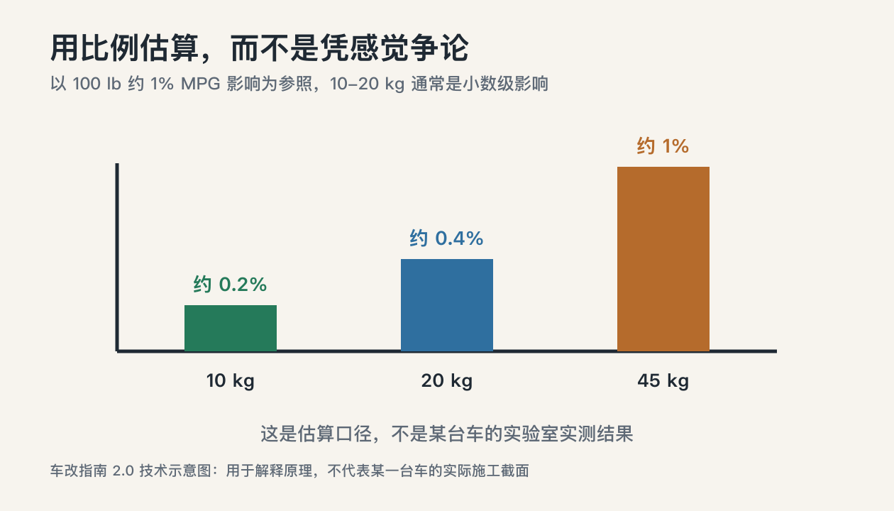 汽车隔音新增10公斤20公斤和100磅参考线换算示意图