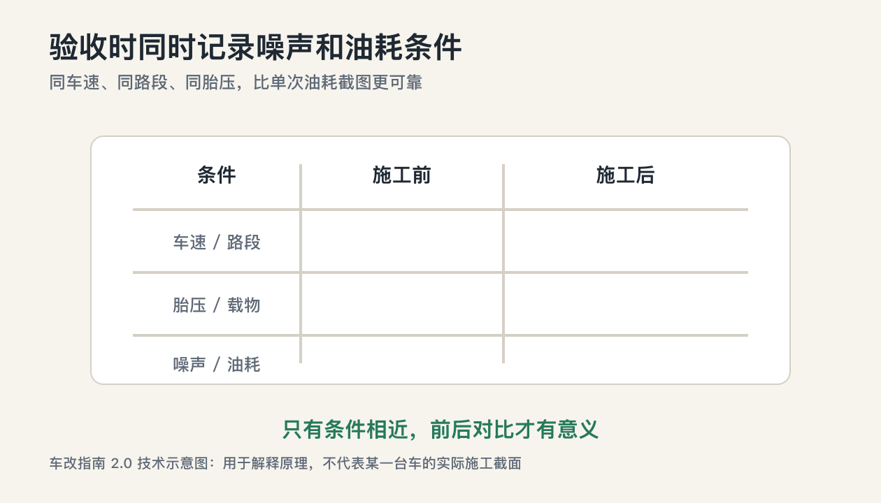 汽车隔音前后记录车速胎压载物噪声和油耗条件示意图