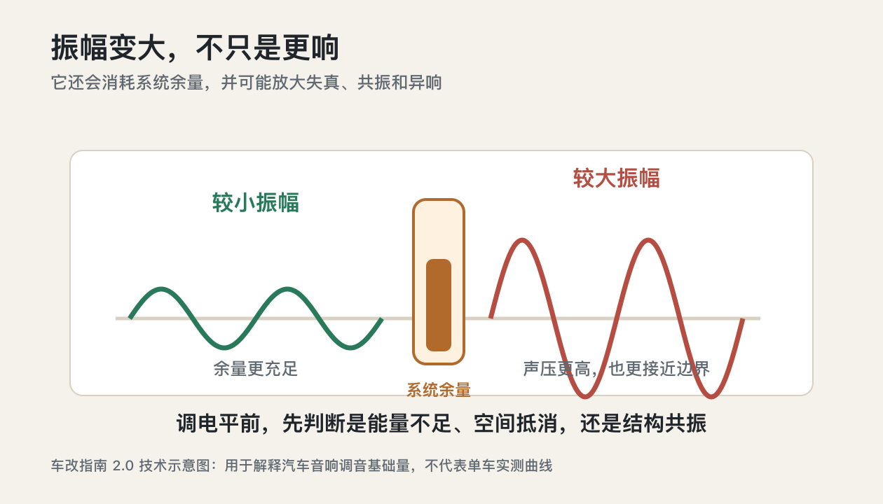 湛江汽车音响调音知识振幅声压响度和余量关系示意图