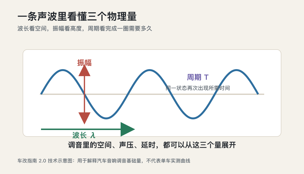 湛江汽车音响调音知识波长振幅周期同一声波示意图