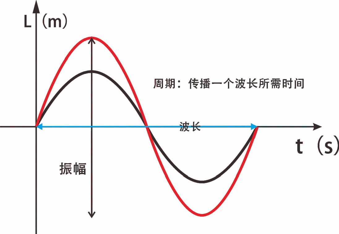 汽车音响调音中波长振幅周期与相位关系示意图