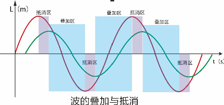 汽车音响同频声波叠加区与抵消区示意图