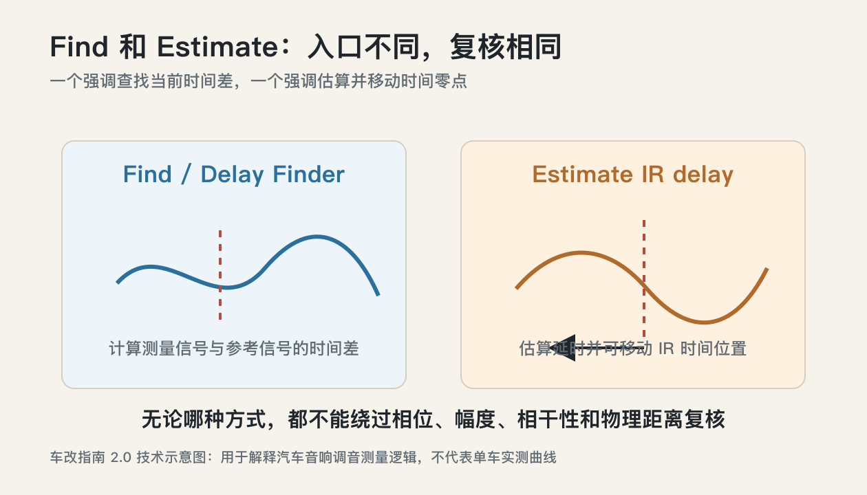 湛江汽车音响调音知识Find和Estimate IR delay工作方式对比图