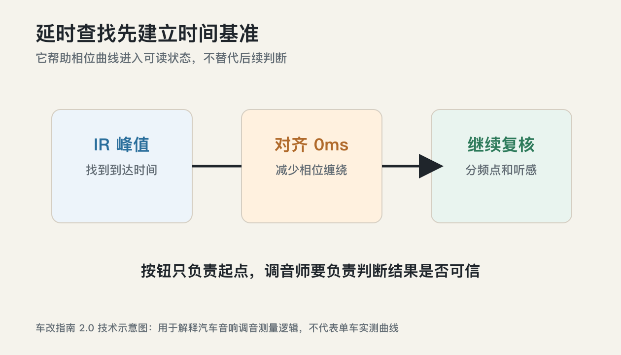 湛江汽车音响调音知识IR延时查找先建立时间基准示意图