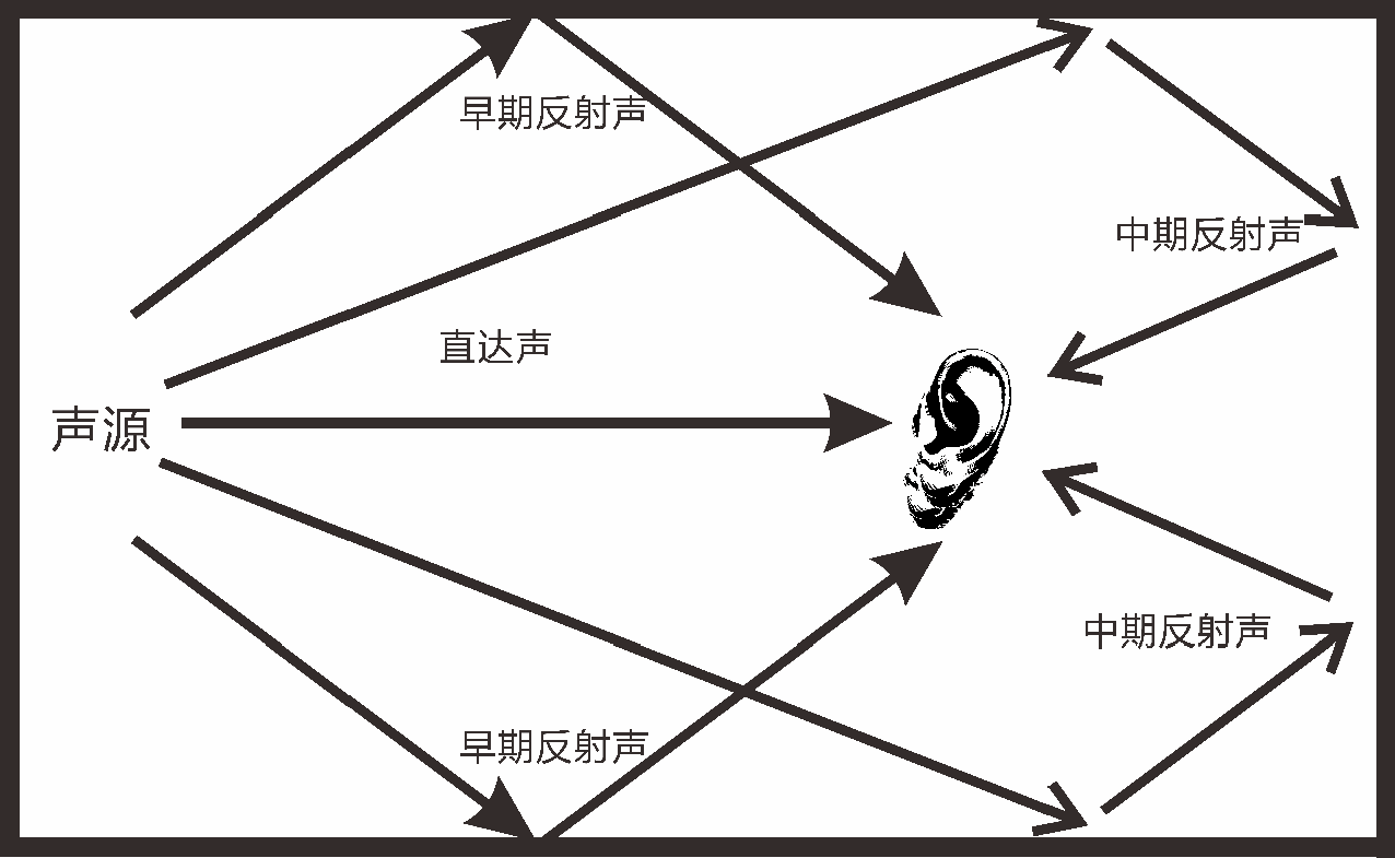 湛江汽车音响调音知识车内直达声与反射声示意图