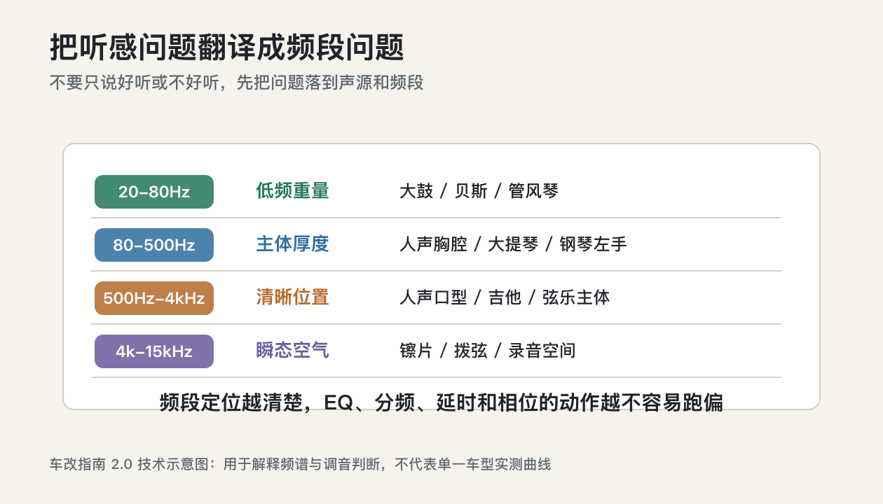 湛江汽车音响调音知识听感问题与频段检查清单示意图