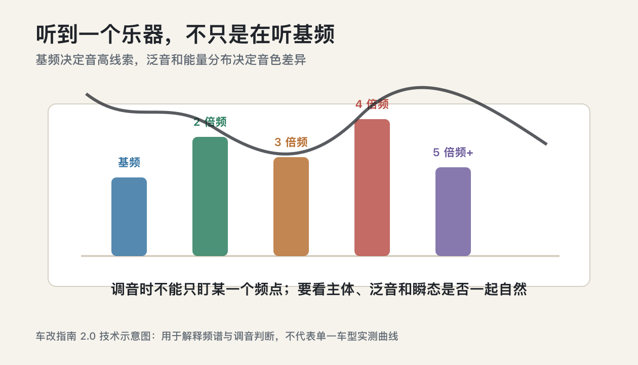 湛江汽车音响调音知识基频与泛音决定乐器音色示意图