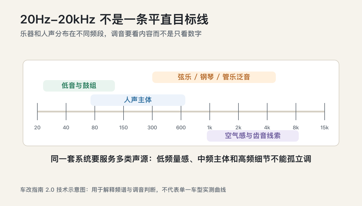 湛江汽车音响调音知识20Hz到20kHz乐器频谱分布示意图